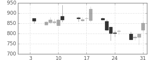 サッポロＨＤの日足チャート(2008年1月)