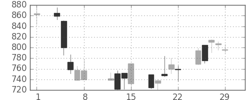 サッポロＨＤの日足チャート(2008年2月)