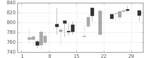 サッポロＨＤの日足チャート(2008年3月)