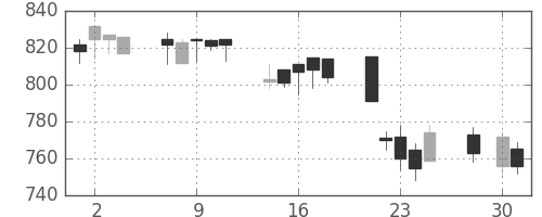 サッポロＨＤの日足チャート(2008年4月)