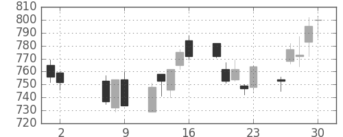 サッポロＨＤの日足チャート(2008年5月)