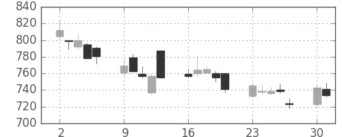 サッポロＨＤの日足チャート(2008年6月)