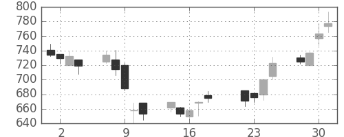 サッポロＨＤの日足チャート(2008年7月)