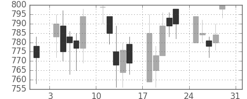 サッポロＨＤの日足チャート(2008年8月)