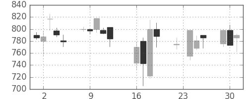 サッポロＨＤの日足チャート(2008年9月)