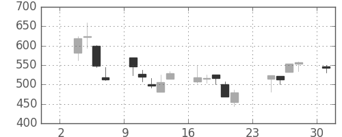 サッポロＨＤの日足チャート(2008年11月)