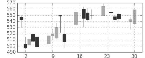 サッポロＨＤの日足チャート(2008年12月)