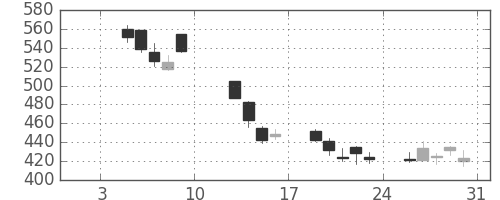 サッポロＨＤの日足チャート(2009年1月)
