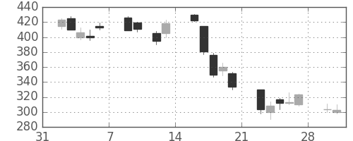 サッポロＨＤの日足チャート(2009年2月)