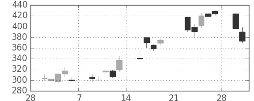 サッポロＨＤの日足チャート(2009年3月)