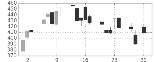サッポロＨＤの日足チャート(2009年4月)