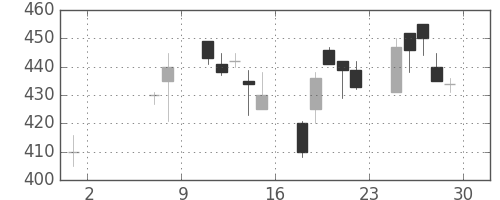 サッポロＨＤの日足チャート(2009年5月)