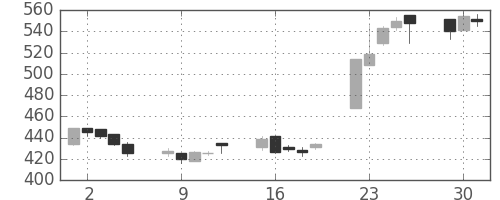 サッポロＨＤの日足チャート(2009年6月)