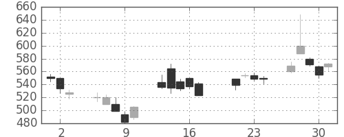 サッポロＨＤの日足チャート(2009年7月)