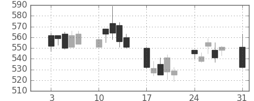 サッポロＨＤの日足チャート(2009年8月)