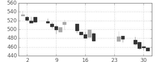サッポロＨＤの日足チャート(2009年9月)