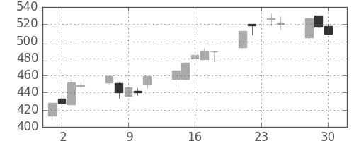 サッポロＨＤの日足チャート(2009年12月)