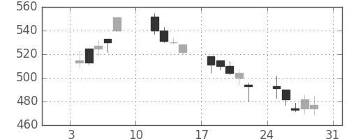 サッポロＨＤの日足チャート(2010年1月)