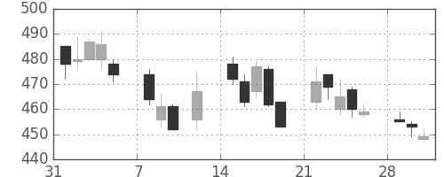 サッポロＨＤの日足チャート(2010年2月)