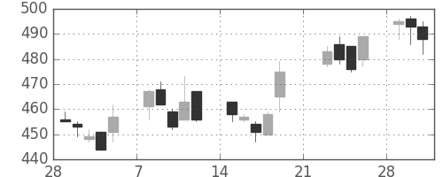 サッポロＨＤの日足チャート(2010年3月)