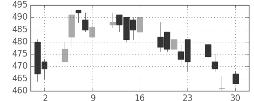 サッポロＨＤの日足チャート(2010年4月)
