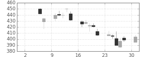 サッポロＨＤの日足チャート(2010年5月)
