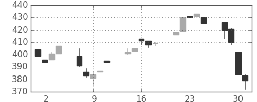 サッポロＨＤの日足チャート(2010年6月)