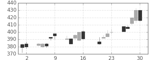 サッポロＨＤの日足チャート(2010年7月)