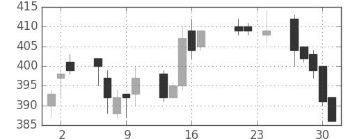 サッポロＨＤの日足チャート(2010年9月)