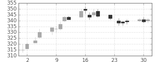 サッポロＨＤの日足チャート(2010年11月)