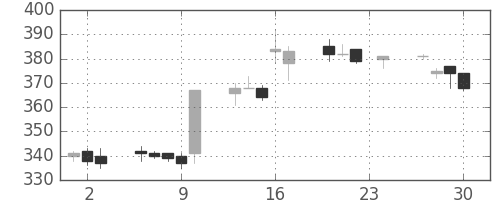 サッポロＨＤの日足チャート(2010年12月)
