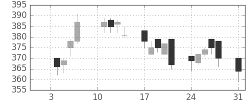 サッポロＨＤの日足チャート(2011年1月)