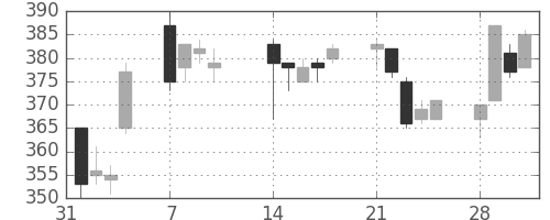 サッポロＨＤの日足チャート(2011年2月)