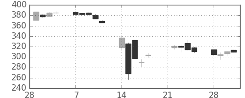 サッポロＨＤの日足チャート(2011年3月)