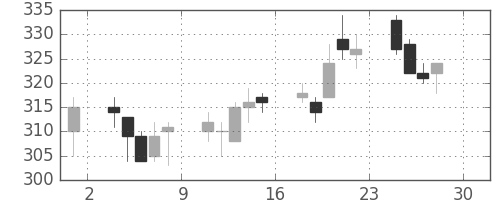 サッポロＨＤの日足チャート(2011年4月)