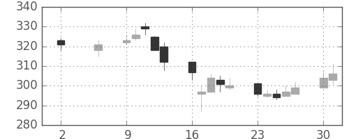 サッポロＨＤの日足チャート(2011年5月)