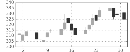 サッポロＨＤの日足チャート(2011年6月)