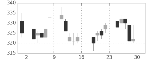 サッポロＨＤの日足チャート(2011年7月)