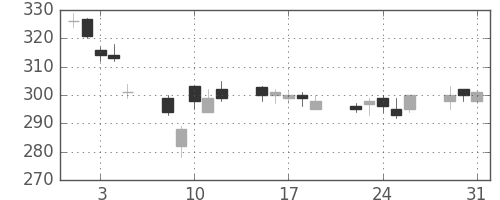 サッポロＨＤの日足チャート(2011年8月)