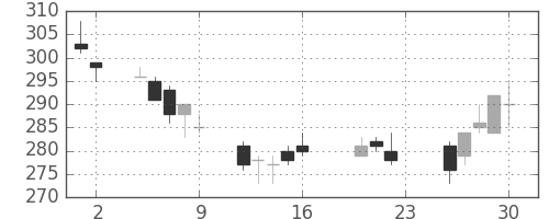 サッポロＨＤの日足チャート(2011年9月)