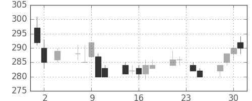 サッポロＨＤの日足チャート(2011年11月)