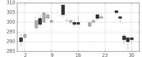 サッポロＨＤの日足チャート(2011年12月)