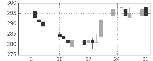 サッポロＨＤの日足チャート(2012年1月)