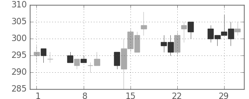 サッポロＨＤの日足チャート(2012年2月)