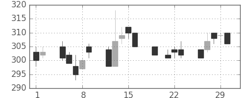 サッポロＨＤの日足チャート(2012年3月)