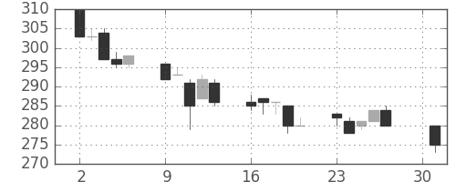 サッポロＨＤの日足チャート(2012年4月)