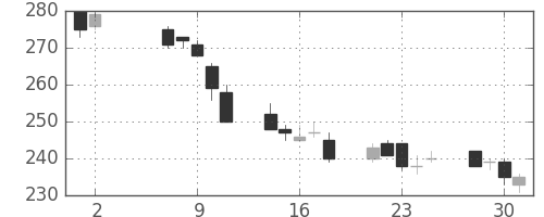 サッポロＨＤの日足チャート(2012年5月)