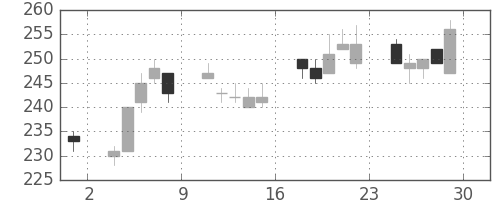 サッポロＨＤの日足チャート(2012年6月)