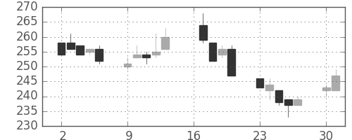 サッポロＨＤの日足チャート(2012年7月)