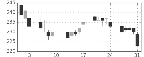 サッポロＨＤの日足チャート(2012年8月)